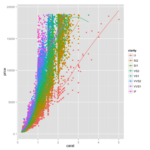 How to automatically select a smooth curve for a scatter plot in