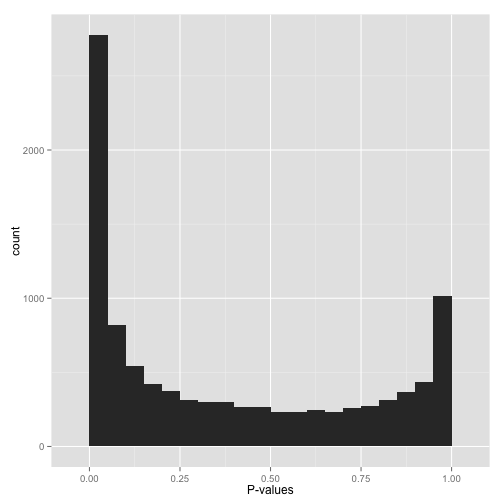 p-value distribution similar to my case