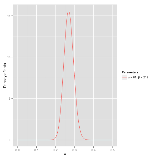 Understanding the beta distribution (using baseball statistics) – Variance  Explained