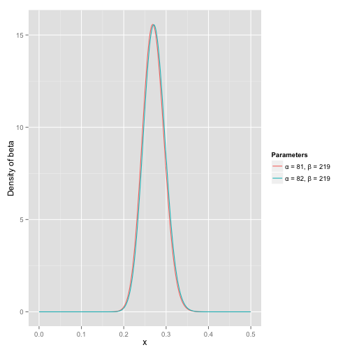 Understanding the beta distribution (using baseball statistics