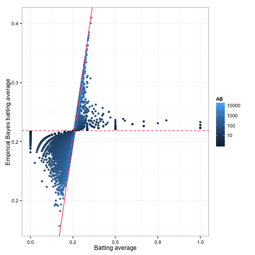 Empirical Bayes