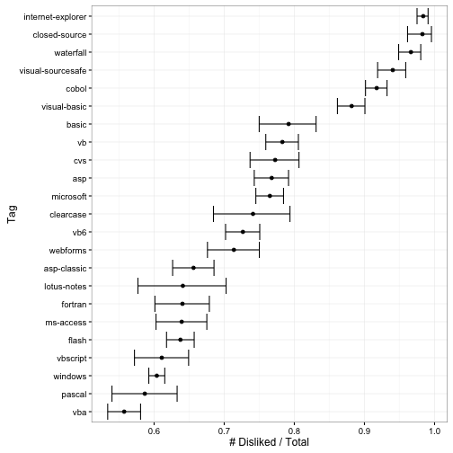 What are the most polarizing programming languages?