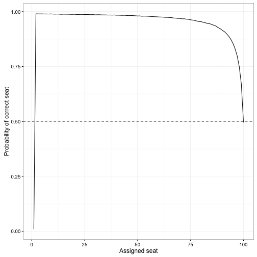 the-lost-boarding-pass-puzzle-efficient-simulation-in-r-variance