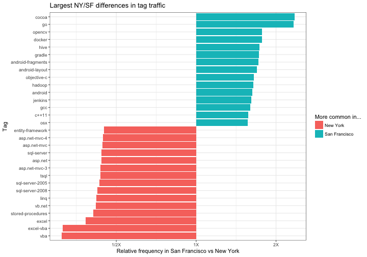 Analysis Of Software Developers In New York San Francisco London And Bangalore Variance Explained