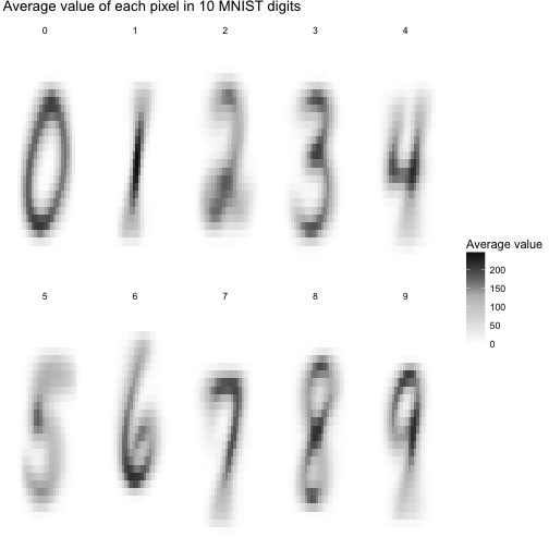 Exploring Handwritten Digit Classification A Tidy Analysis Of The Mnist Dataset R Bloggers