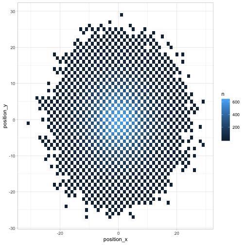 The 'knight on an infinite chessboard' puzzle: efficient simulation in R –  Variance Explained