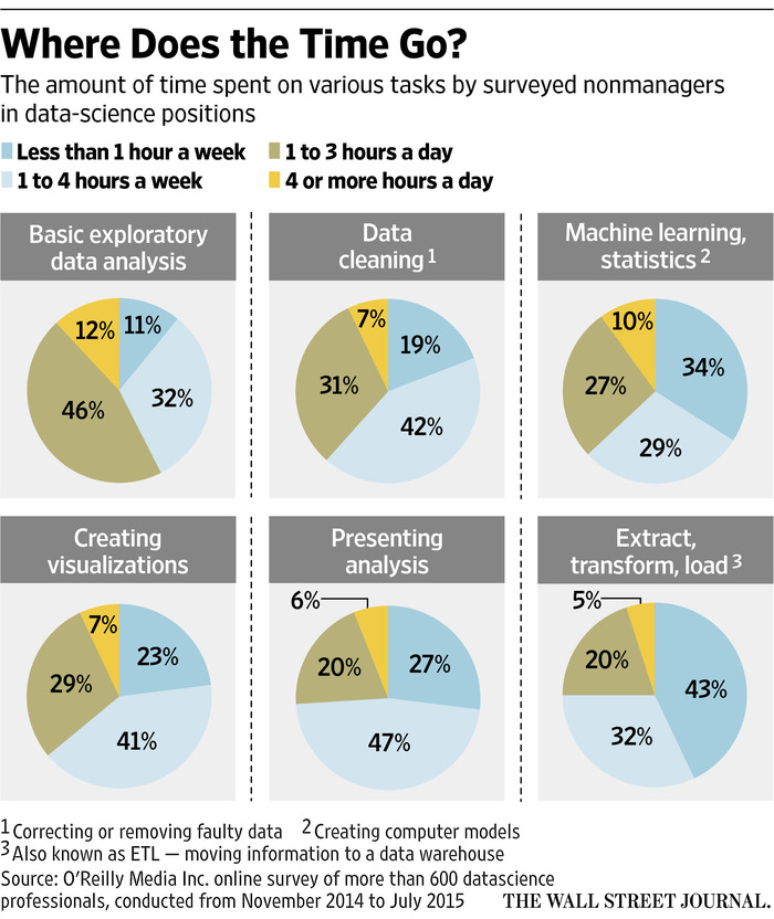 Alternatives To Pie Charts